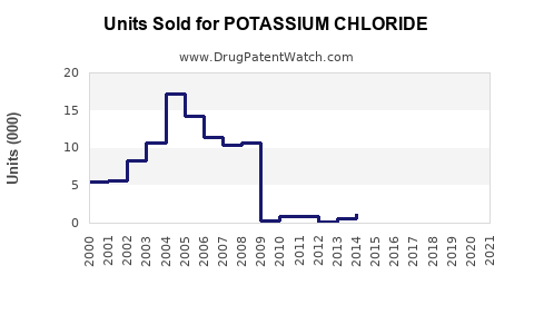 Drug Units Sold Trends for POTASSIUM CHLORIDE