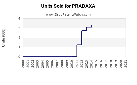 Drug Units Sold Trends for PRADAXA
