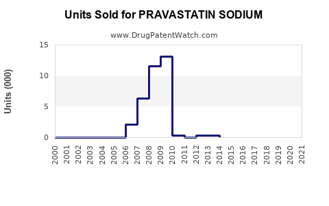 Drug Units Sold Trends for PRAVASTATIN SODIUM