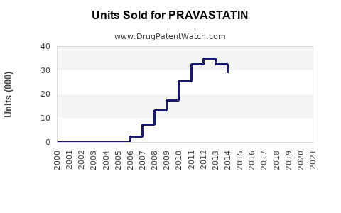 Drug Units Sold Trends for PRAVASTATIN
