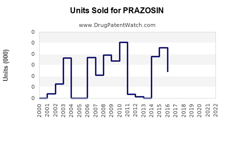 Drug Units Sold Trends for PRAZOSIN