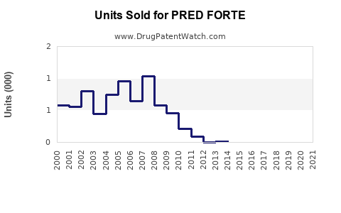 Drug Units Sold Trends for PRED FORTE