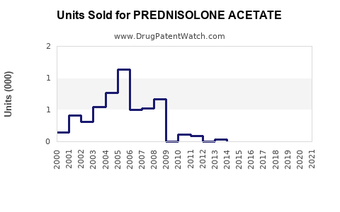 Drug Units Sold Trends for PREDNISOLONE ACETATE