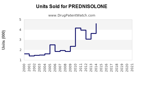 Drug Units Sold Trends for PREDNISOLONE