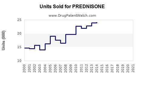 Drug Units Sold Trends for PREDNISONE