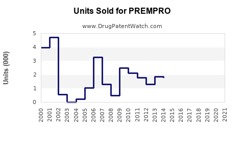 Drug Units Sold Trends for PREMPRO