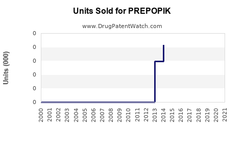 Drug Units Sold Trends for PREPOPIK
