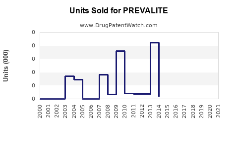 Drug Units Sold Trends for PREVALITE