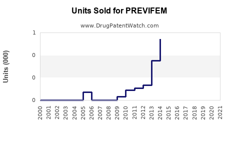 Drug Units Sold Trends for PREVIFEM