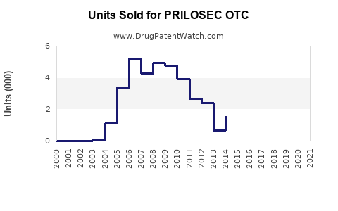 Drug Units Sold Trends for PRILOSEC OTC