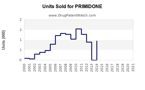Drug Units Sold Trends for PRIMIDONE