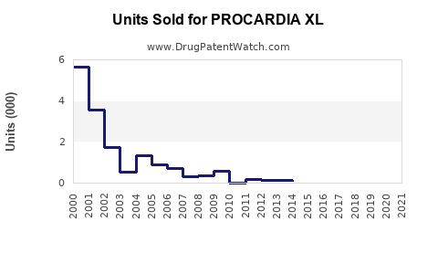 Drug Units Sold Trends for PROCARDIA XL