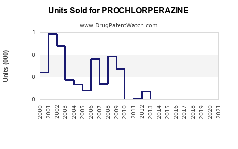Drug Units Sold Trends for PROCHLORPERAZINE