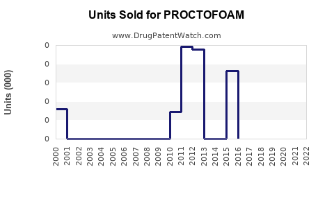 Drug Units Sold Trends for PROCTOFOAM