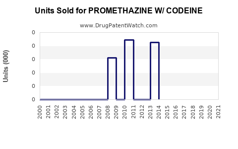 Drug Units Sold Trends for PROMETHAZINE W/ CODEINE