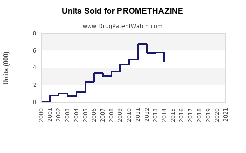 Drug Units Sold Trends for PROMETHAZINE