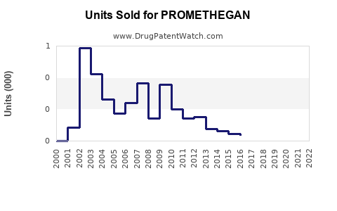 Drug Units Sold Trends for PROMETHEGAN