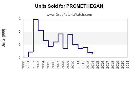 Drug Units Sold Trends for PROMETHEGAN