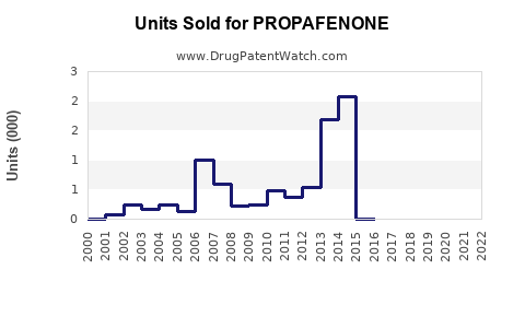 Drug Units Sold Trends for PROPAFENONE