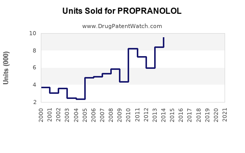 Drug Units Sold Trends for PROPRANOLOL