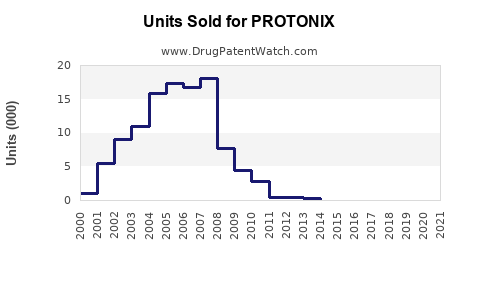 Drug Units Sold Trends for PROTONIX