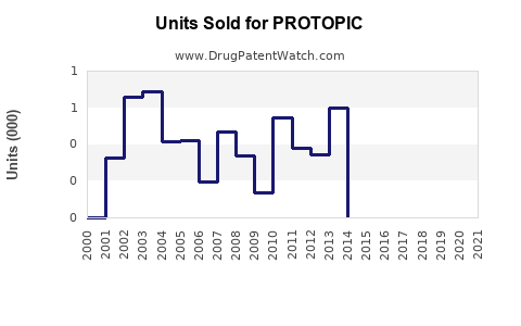 Drug Units Sold Trends for PROTOPIC