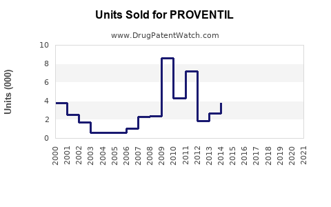Drug Units Sold Trends for PROVENTIL