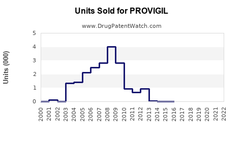 Drug Units Sold Trends for PROVIGIL