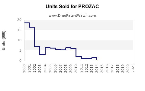 Drug Units Sold Trends for PROZAC