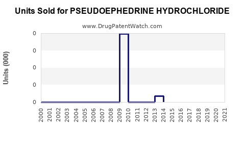 Drug Units Sold Trends for PSEUDOEPHEDRINE HYDROCHLORIDE