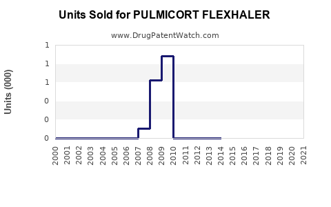 Drug Units Sold Trends for PULMICORT FLEXHALER