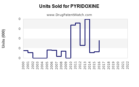 Drug Units Sold Trends for PYRIDOXINE