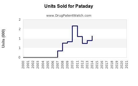 Drug Units Sold Trends for Pataday