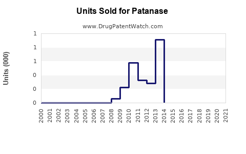 Drug Units Sold Trends for Patanase