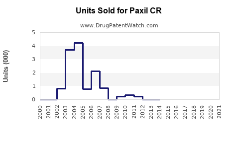 Drug Units Sold Trends for Paxil CR
