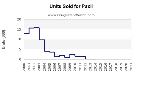 Drug Units Sold Trends for Paxil