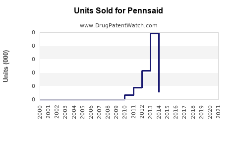 Drug Units Sold Trends for Pennsaid