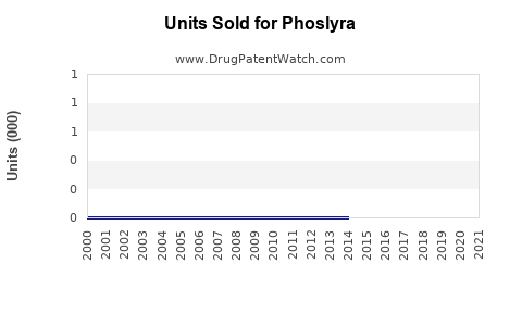 Drug Units Sold Trends for Phoslyra