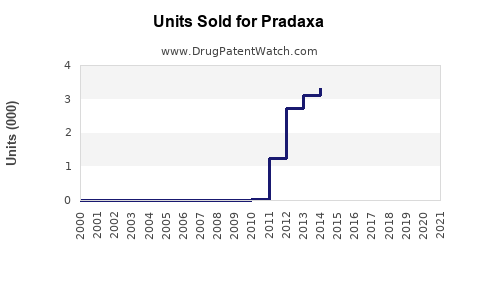 Drug Units Sold Trends for Pradaxa