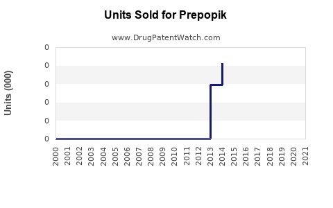 Drug Units Sold Trends for Prepopik