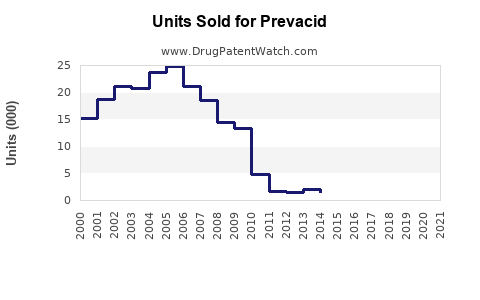 Drug Units Sold Trends for Prevacid
