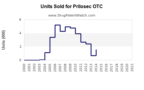 Drug Units Sold Trends for Prilosec OTC