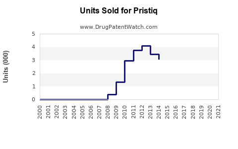 Drug Units Sold Trends for Pristiq