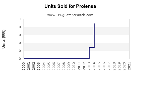 Drug Units Sold Trends for Prolensa