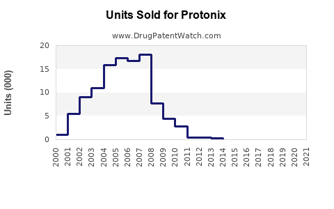 Drug Units Sold Trends for Protonix