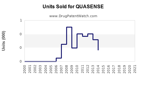 Drug Units Sold Trends for QUASENSE