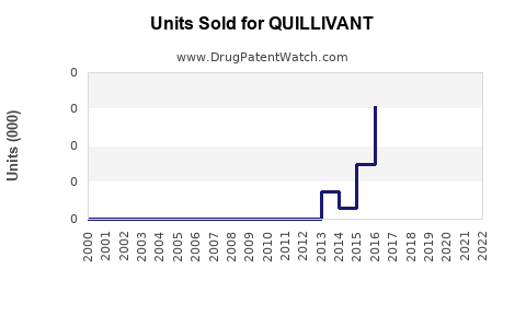 Drug Units Sold Trends for QUILLIVANT