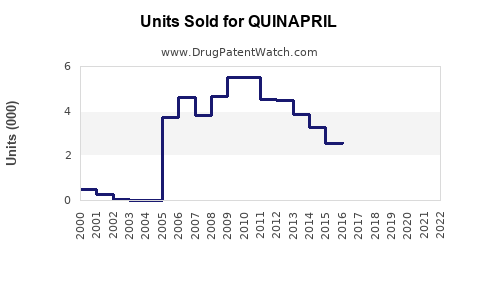 Drug Units Sold Trends for QUINAPRIL