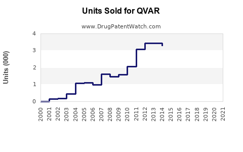 Drug Units Sold Trends for QVAR
