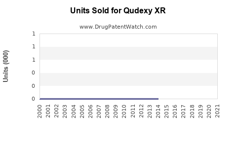 Drug Units Sold Trends for Qudexy XR